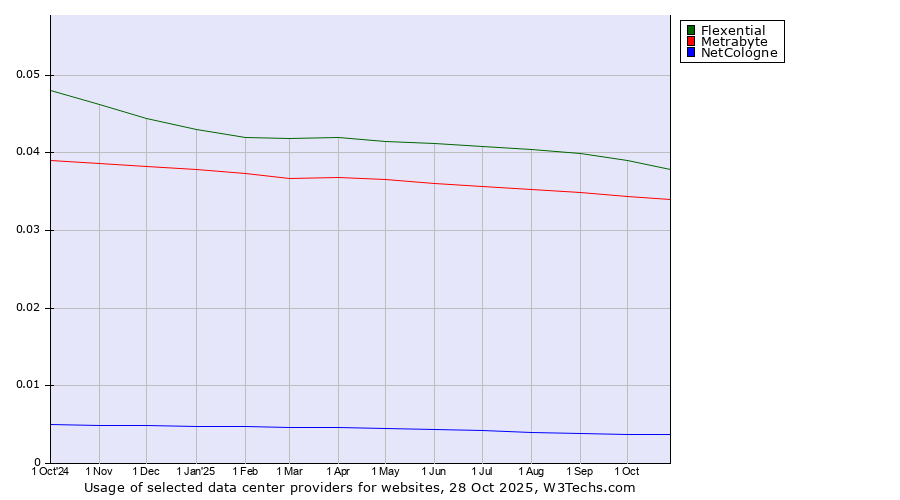 Historical trends in the usage of Flexential vs. Metrabyte vs. NetCologne
