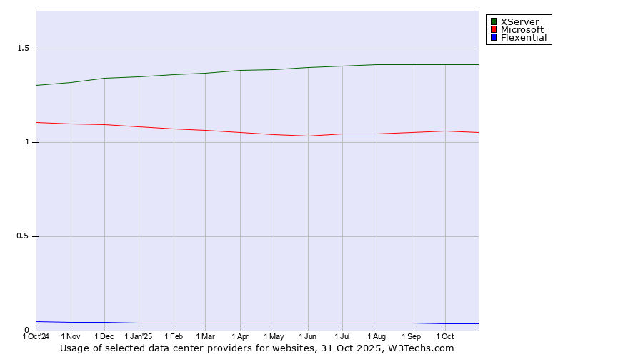 Historical trends in the usage of XServer vs. Microsoft vs. Flexential