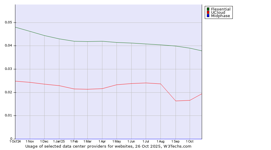 Historical trends in the usage of Flexential vs. UCloud vs. Midphase