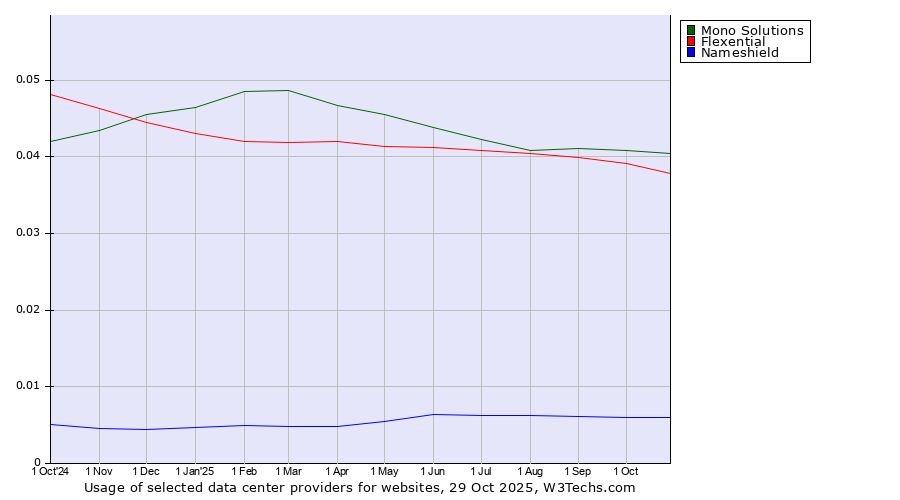 Historical trends in the usage of Mono Solutions vs. Flexential vs. Nameshield
