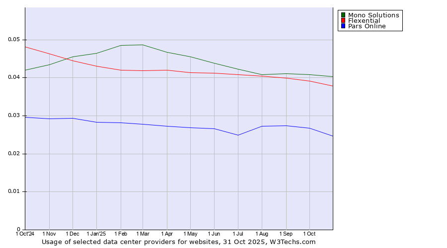 Historical trends in the usage of Mono Solutions vs. Flexential vs. Pars Online
