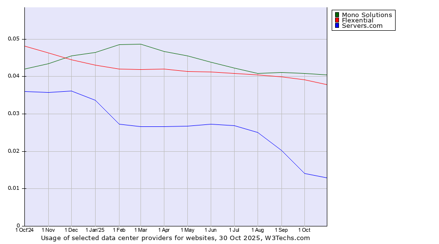 Historical trends in the usage of Mono Solutions vs. Flexential vs. Servers.com