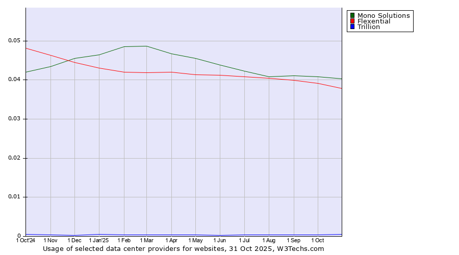 Historical trends in the usage of Mono Solutions vs. Flexential vs. Trillion
