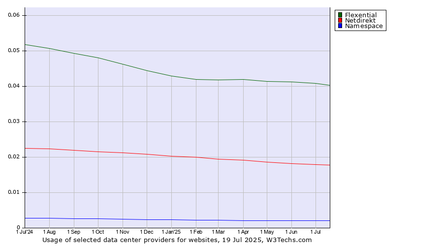 Historical trends in the usage of Flexential vs. Netdirekt vs. Namespace
