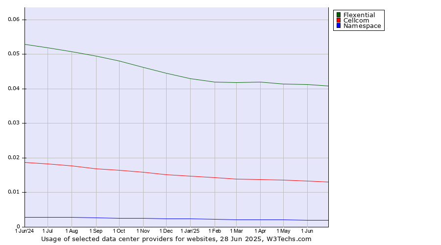 Historical trends in the usage of Flexential vs. Cellcom vs. Namespace