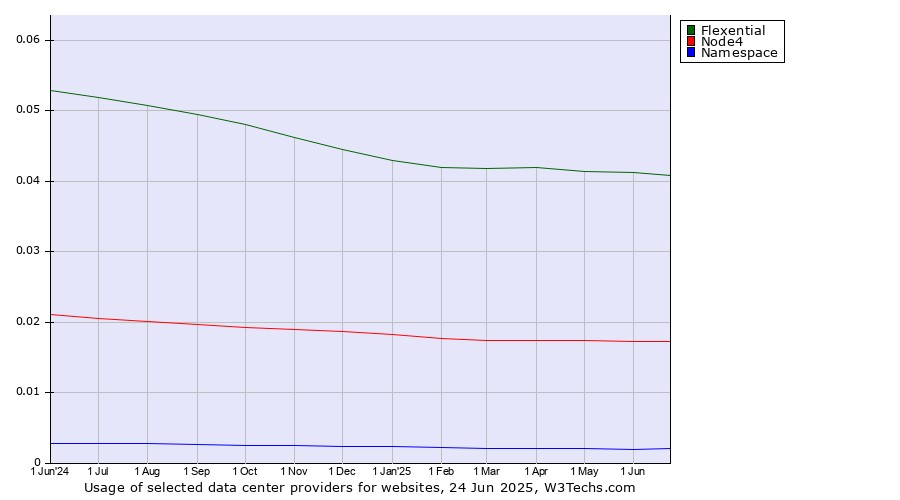 Historical trends in the usage of Flexential vs. Node4 vs. Namespace