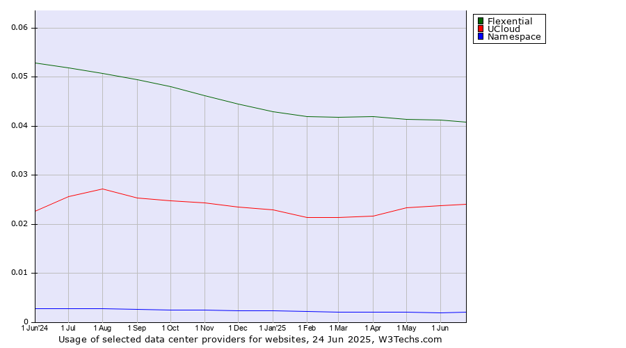 Historical trends in the usage of Flexential vs. UCloud vs. Namespace