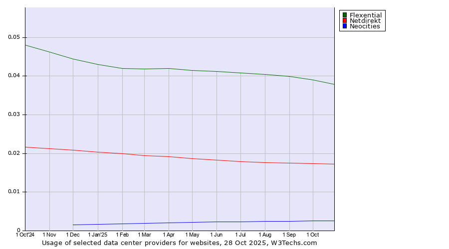 Historical trends in the usage of Flexential vs. Netdirekt vs. Neocities
