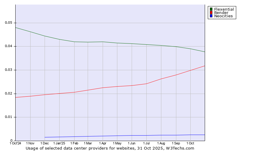 Historical trends in the usage of Flexential vs. Render vs. Neocities