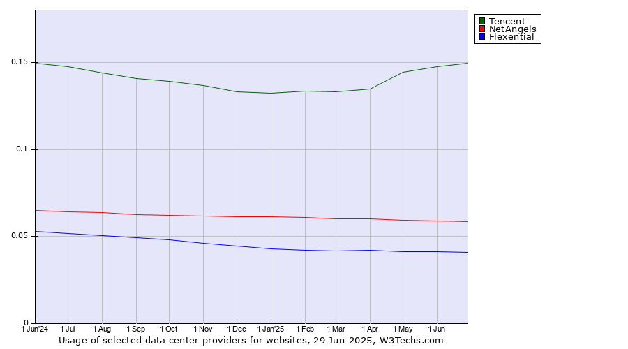 Historical trends in the usage of Tencent vs. NetAngels vs. Flexential