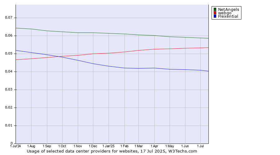 Historical trends in the usage of NetAngels vs. webgo vs. Flexential
