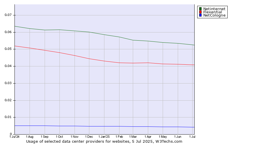 Historical trends in the usage of Netinternet vs. Flexential vs. NetCologne