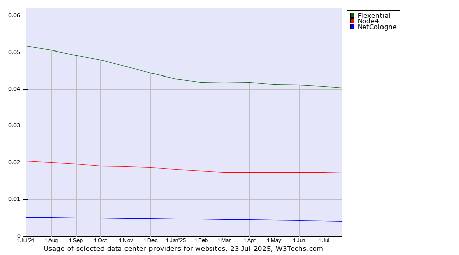 Historical trends in the usage of Flexential vs. Node4 vs. NetCologne