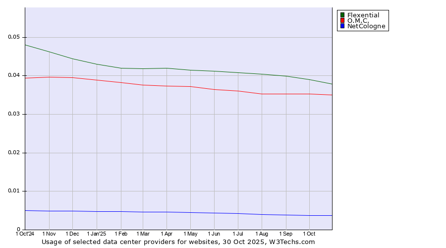 Historical trends in the usage of Flexential vs. O.M.C. vs. NetCologne