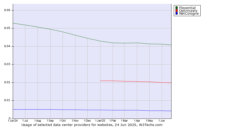 Historical trends in the usage of Flexential vs. Optimizely vs. NetCologne