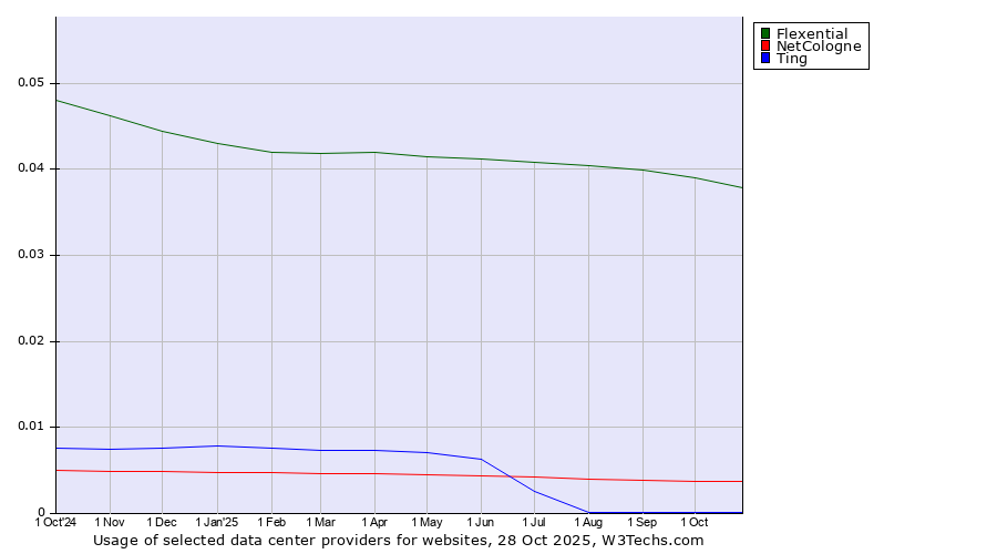 Historical trends in the usage of Flexential vs. NetCologne vs. Ting