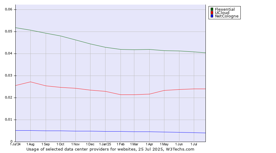 Historical trends in the usage of Flexential vs. UCloud vs. NetCologne