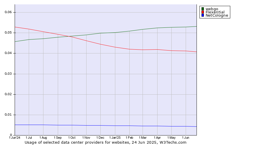 Historical trends in the usage of webgo vs. Flexential vs. NetCologne