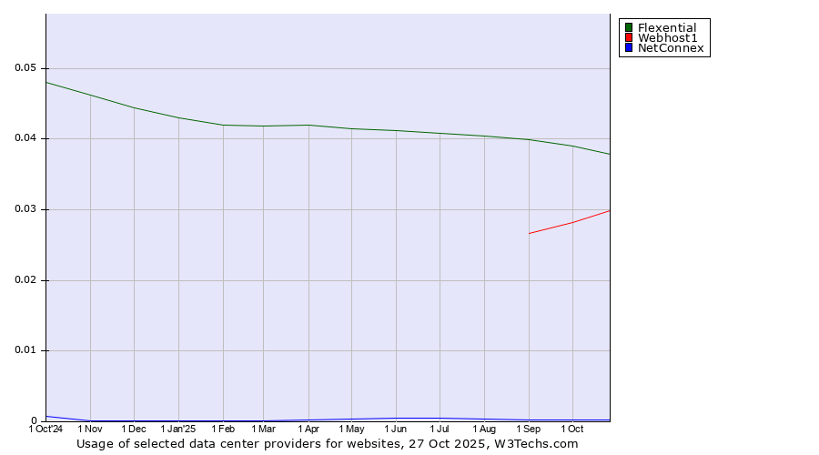 Historical trends in the usage of Flexential vs. Webhost1 vs. NetConnex