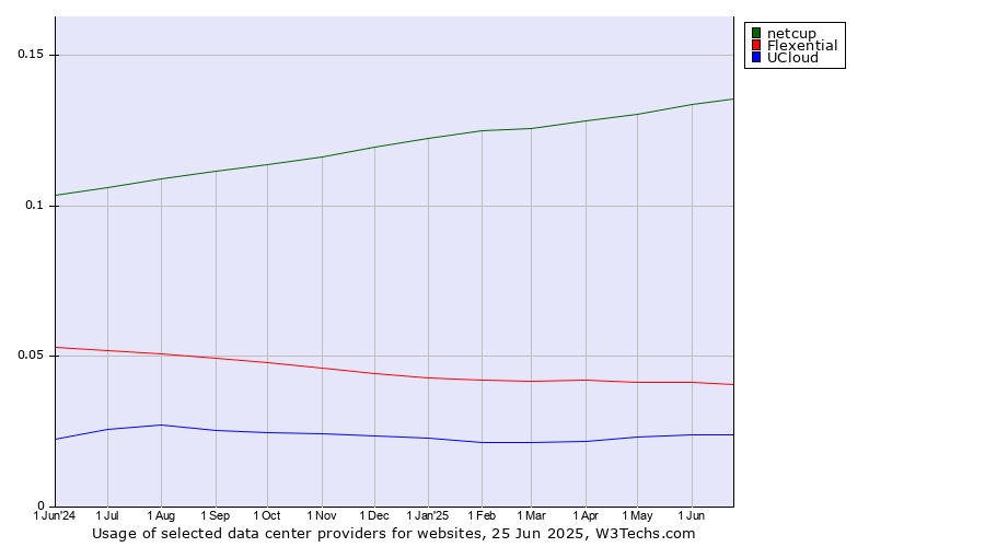 Historical trends in the usage of netcup vs. Flexential vs. UCloud
