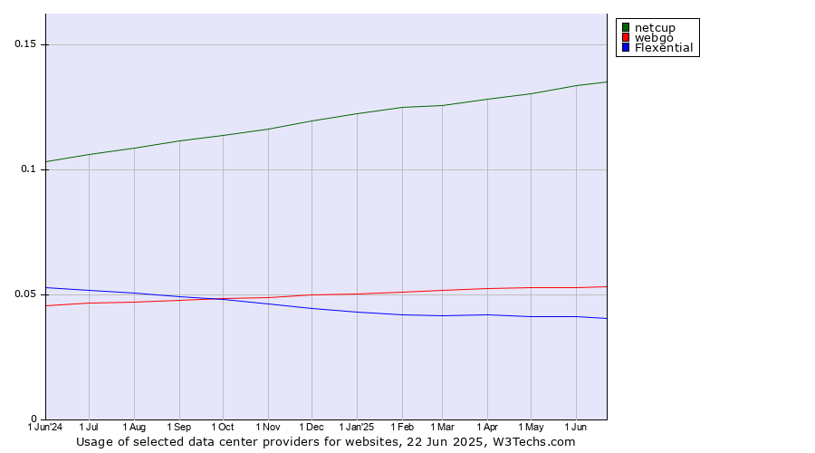 Historical trends in the usage of netcup vs. webgo vs. Flexential