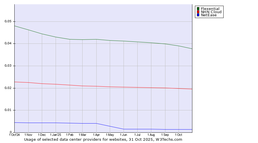 Historical trends in the usage of Flexential vs. NHN Cloud vs. NetEase