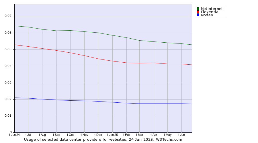 Historical trends in the usage of Netinternet vs. Flexential vs. Node4