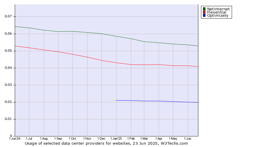 Historical trends in the usage of Netinternet vs. Flexential vs. Optimizely
