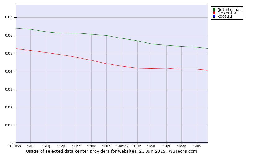 Historical trends in the usage of Netinternet vs. Flexential vs. Root.lu