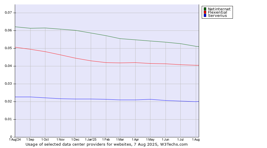 Historical trends in the usage of Netinternet vs. Flexential vs. Serverius