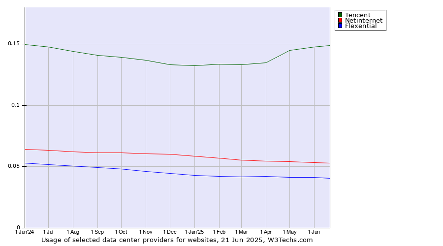 Historical trends in the usage of Tencent vs. Netinternet vs. Flexential