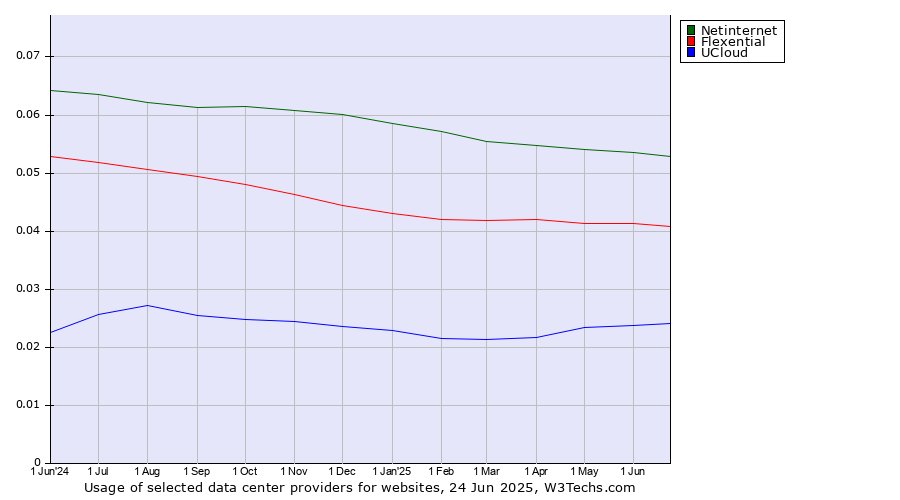 Historical trends in the usage of Netinternet vs. Flexential vs. UCloud