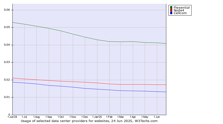 Historical trends in the usage of Flexential vs. Node4 vs. Cellcom