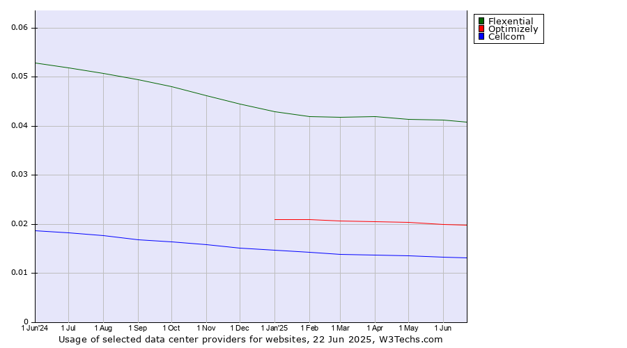 Historical trends in the usage of Flexential vs. Optimizely vs. Cellcom