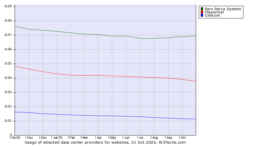 Historical trends in the usage of Pars Parva System vs. Flexential vs. Cellcom