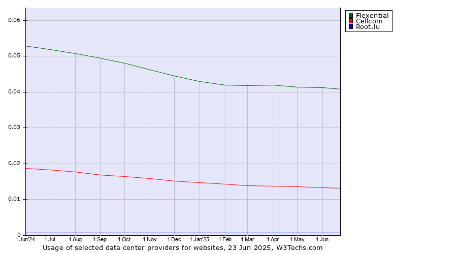 Historical trends in the usage of Flexential vs. Cellcom vs. Root.lu