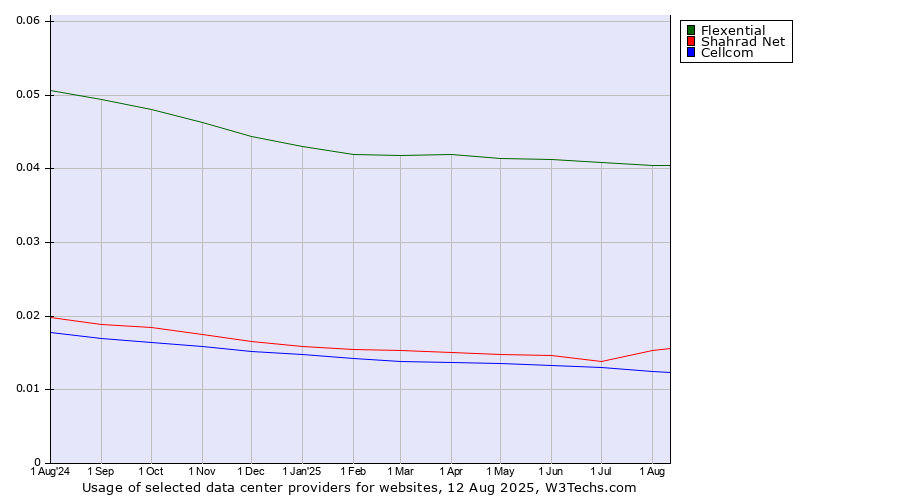 Historical trends in the usage of Flexential vs. Shahrad Net vs. Cellcom