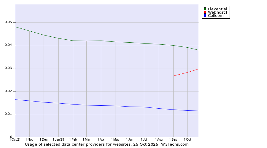 Historical trends in the usage of Flexential vs. Webhost1 vs. Cellcom
