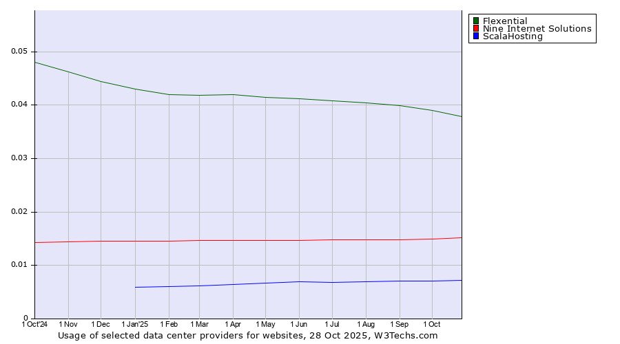 Historical trends in the usage of Flexential vs. Nine Internet Solutions vs. ScalaHosting
