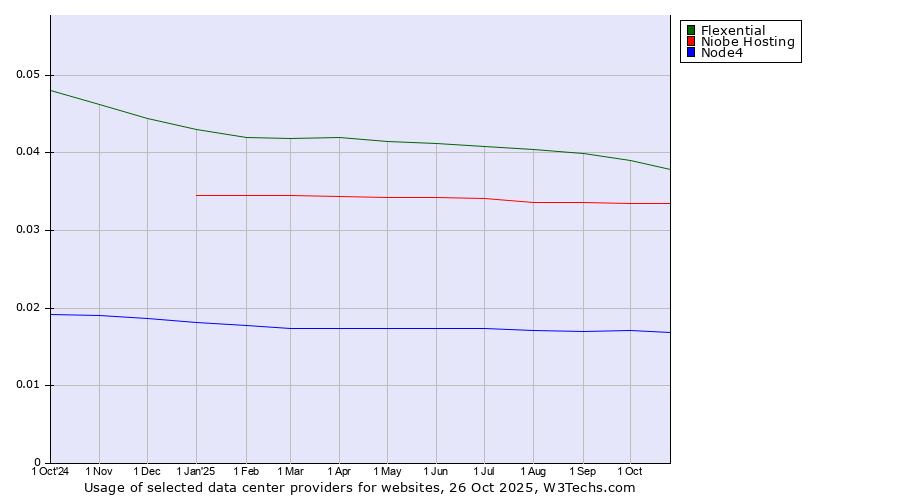 Historical trends in the usage of Flexential vs. Niobe Hosting vs. Node4