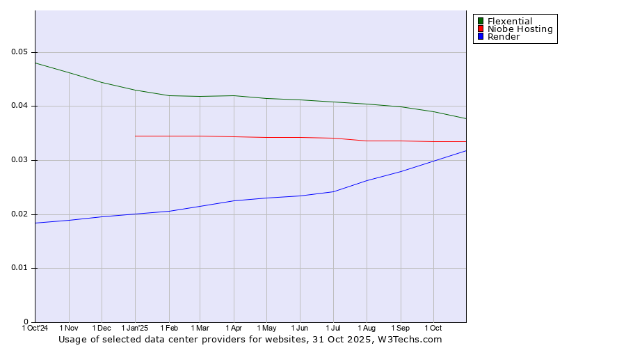 Historical trends in the usage of Flexential vs. Niobe Hosting vs. Render