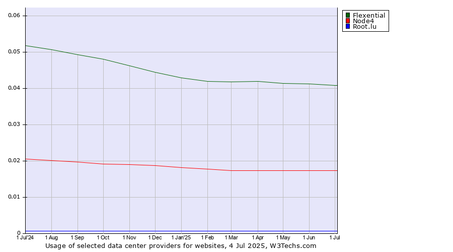 Historical trends in the usage of Flexential vs. Node4 vs. Root.lu
