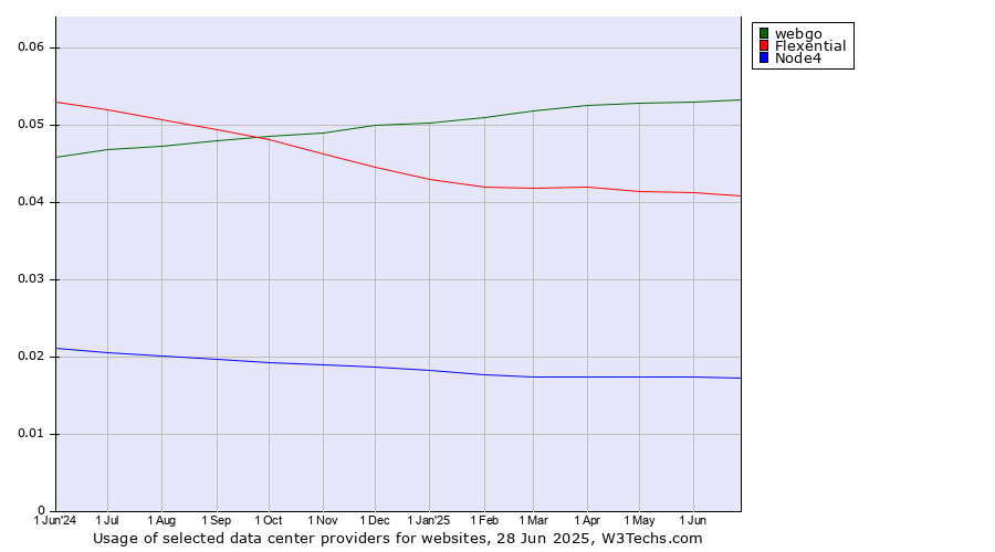 Historical trends in the usage of webgo vs. Flexential vs. Node4