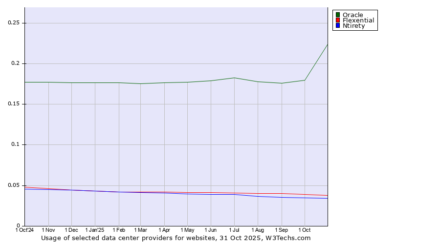 Historical trends in the usage of Oracle vs. Flexential vs. Ntirety