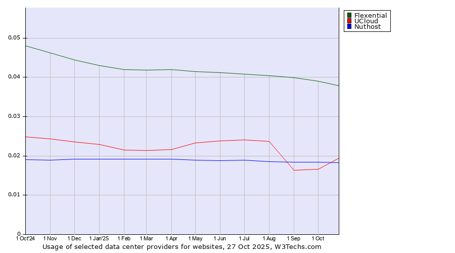 Historical trends in the usage of Flexential vs. UCloud vs. Nuthost
