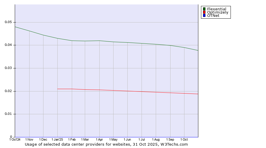 Historical trends in the usage of Flexential vs. Optimizely vs. OTNet
