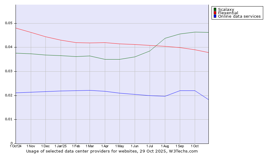 Historical trends in the usage of Scalaxy vs. Flexential vs. Online data services
