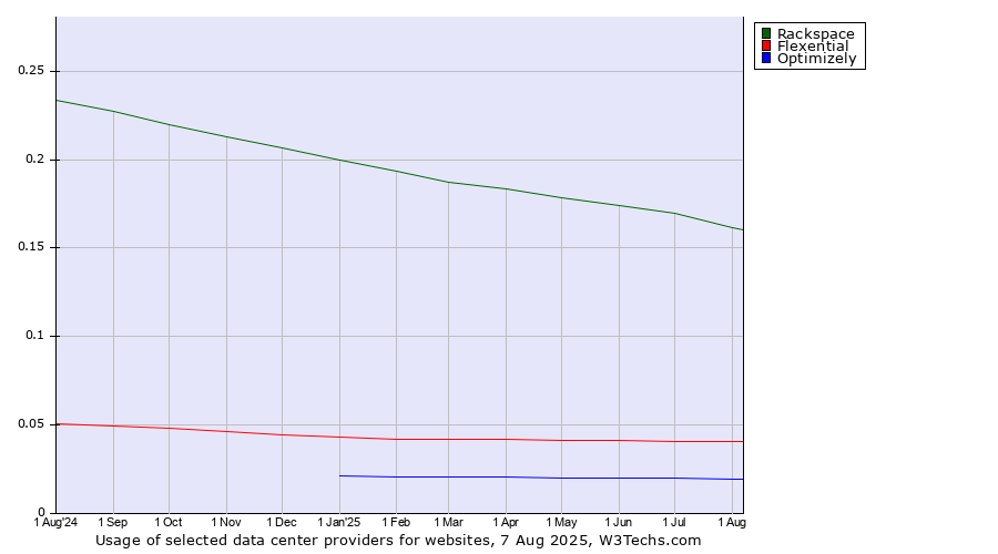 Historical trends in the usage of Rackspace vs. Flexential vs. Optimizely