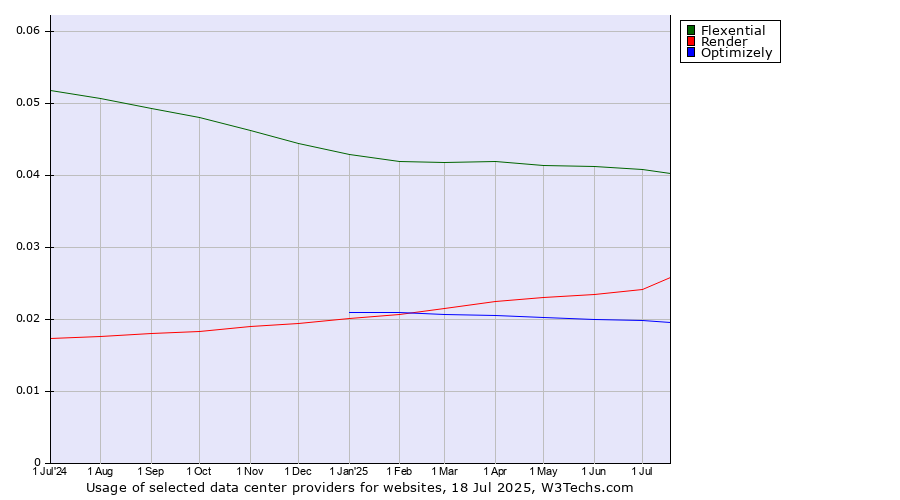 Historical trends in the usage of Flexential vs. Render vs. Optimizely