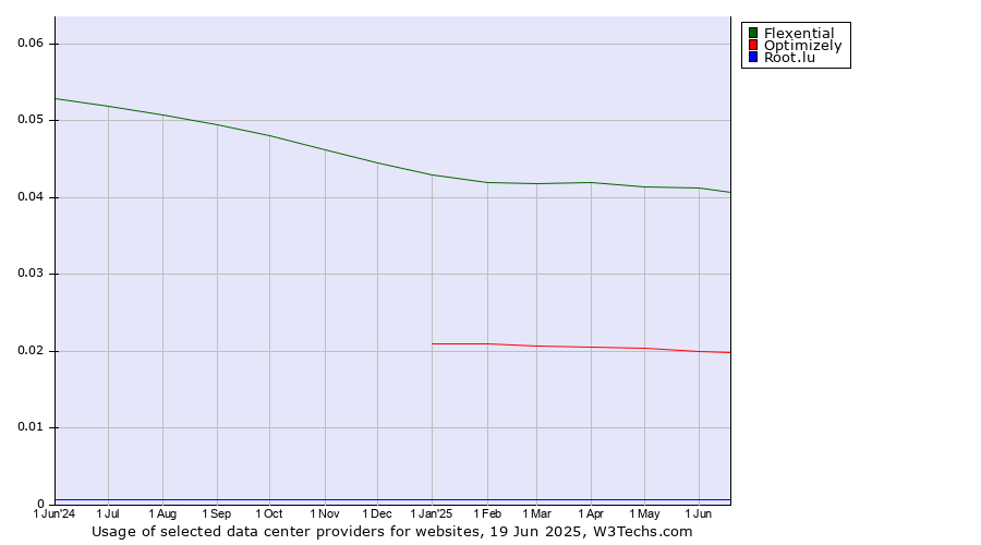 Historical trends in the usage of Flexential vs. Optimizely vs. Root.lu